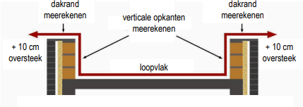 Hoe meet je een plat dak?
