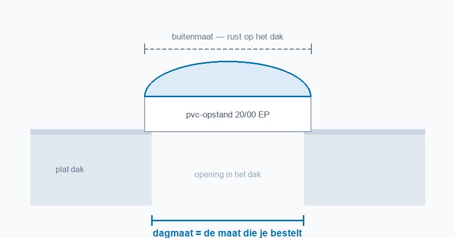 Doorsnede van een lichtkoepel op een plat dak: de dagmaat is de opening in het dak, de buitenmaat is de rand die op het dak rust